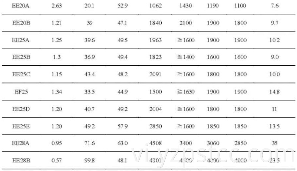 Magnetic Materials EE Series